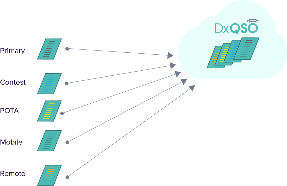 Single cloud based logbook